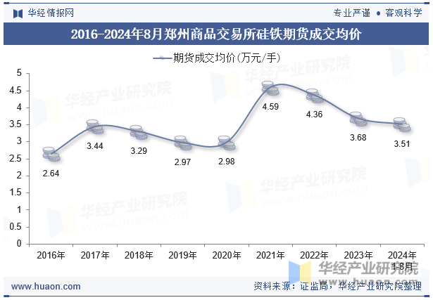 2016-2024年8月郑州商品交易所硅铁期货成交均价