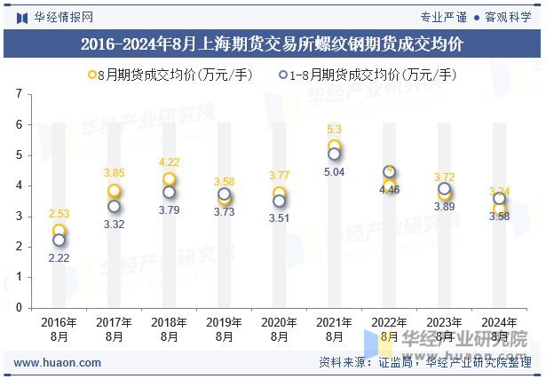 2016-2024年8月上海期货交易所螺纹钢期货成交均价