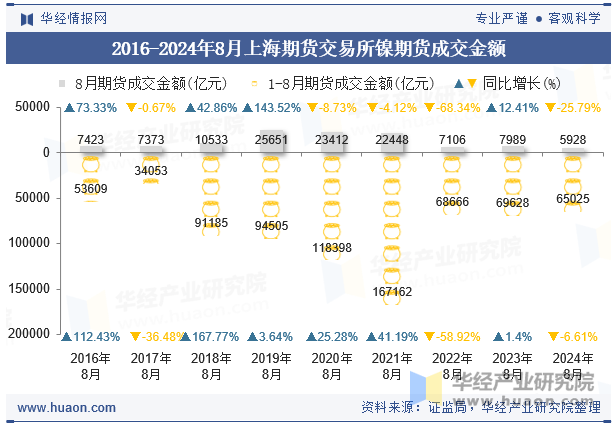 2016-2024年8月上海期货交易所镍期货成交金额