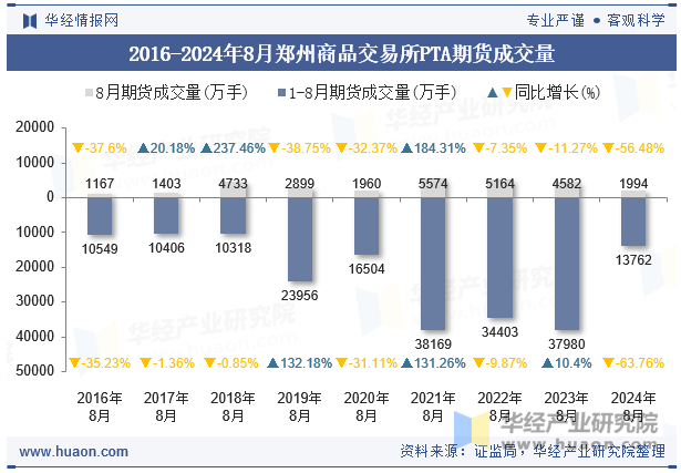 2016-2024年8月郑州商品交易所PTA期货成交量