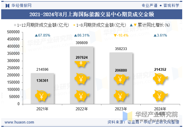 2021-2024年8月上海国际能源交易中心期货成交金额