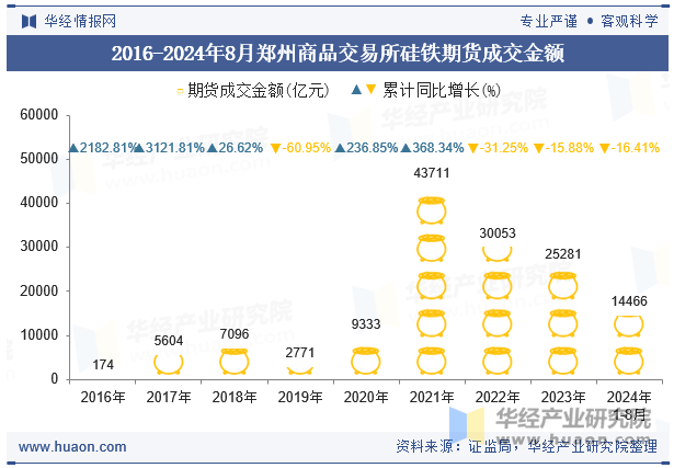 2016-2024年8月郑州商品交易所硅铁期货成交金额