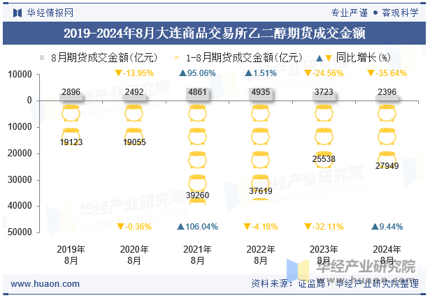 2019-2024年8月大连商品交易所乙二醇期货成交金额