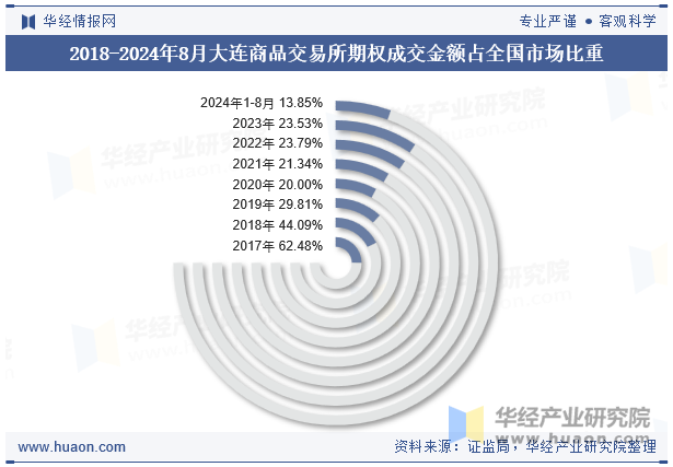 2018-2024年8月大连商品交易所期权成交金额占全国市场比重