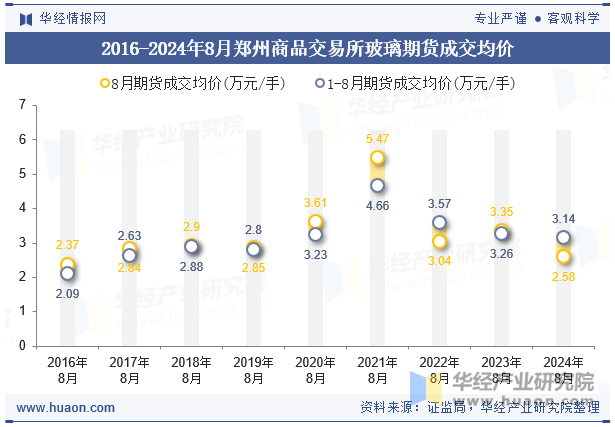 2016-2024年8月郑州商品交易所玻璃期货成交均价