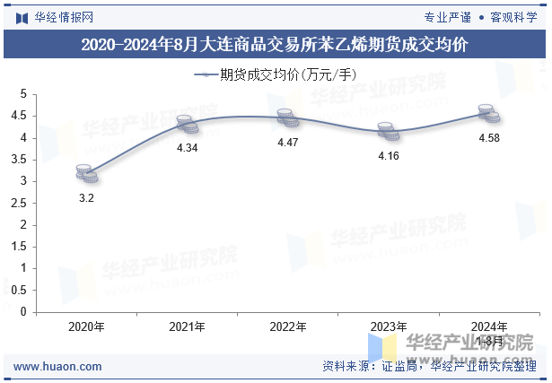 2020-2024年8月大连商品交易所苯乙烯期货成交均价