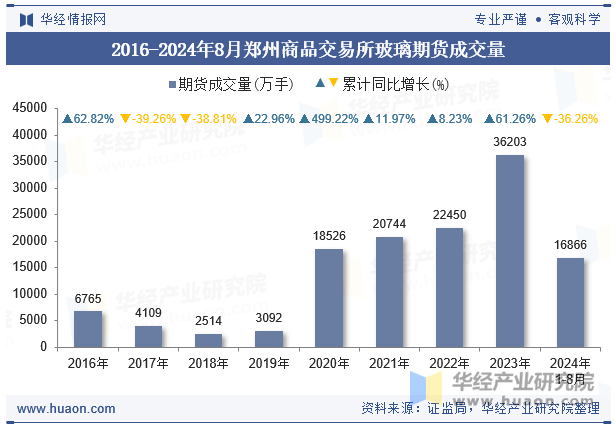 2016-2024年8月郑州商品交易所玻璃期货成交量