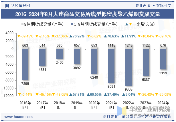 2016-2024年8月大连商品交易所线型低密度聚乙烯期货成交量