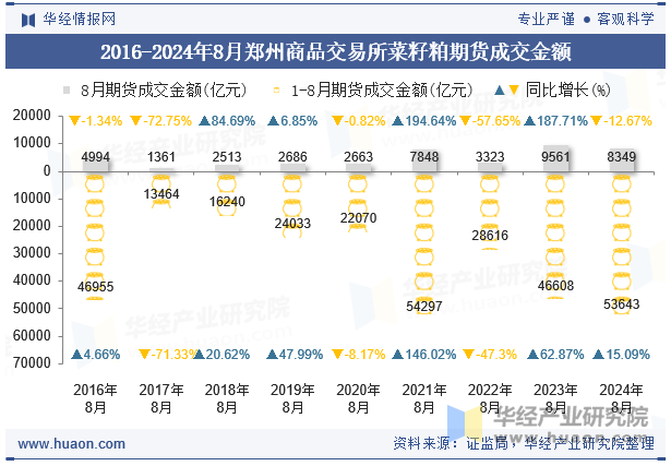 2016-2024年8月郑州商品交易所菜籽粕期货成交金额