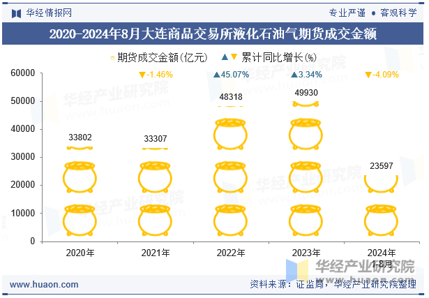 2020-2024年8月大连商品交易所液化石油气期货成交金额