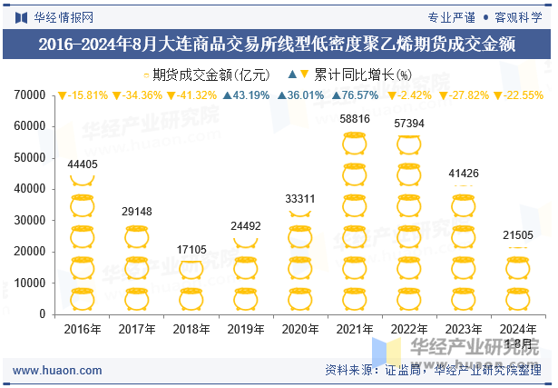 2016-2024年8月大连商品交易所线型低密度聚乙烯期货成交金额