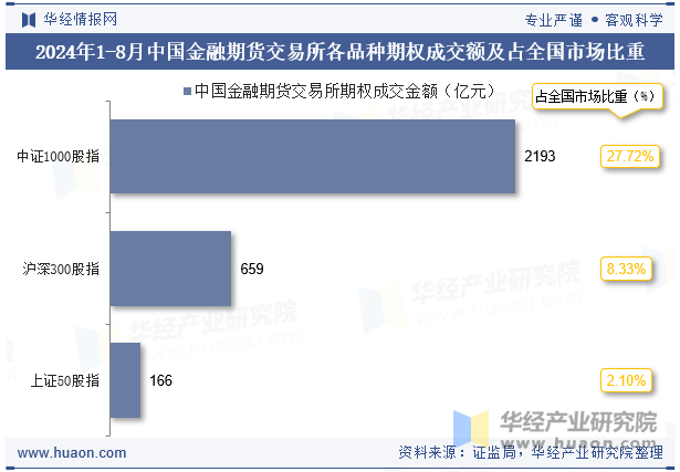 2024年1-8月中国金融期货交易所各品种期权成交额及占全国市场比重