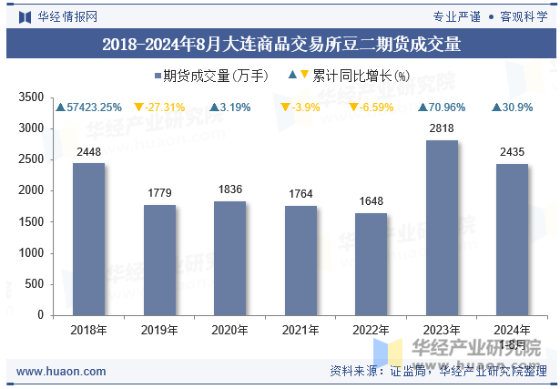 2018-2024年8月大连商品交易所豆二期货成交量