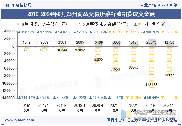 2016-2024年8月郑州商品交易所菜籽油期货成交金额