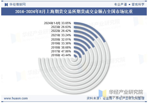 2016-2024年8月上海期货交易所期货成交金额占全国市场比重