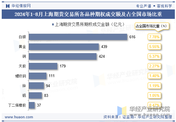 2024年1-8月上海期货交易所各品种期权成交额及占全国市场比重