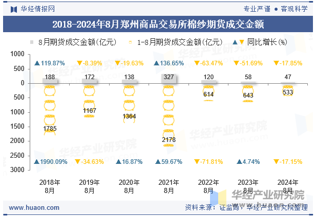 2018-2024年8月郑州商品交易所棉纱期货成交金额