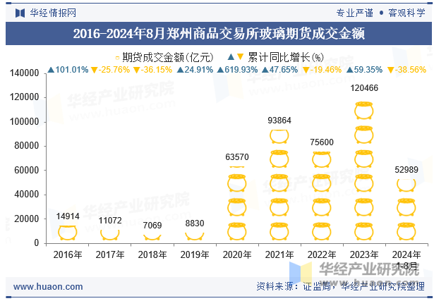 2016-2024年8月郑州商品交易所玻璃期货成交金额