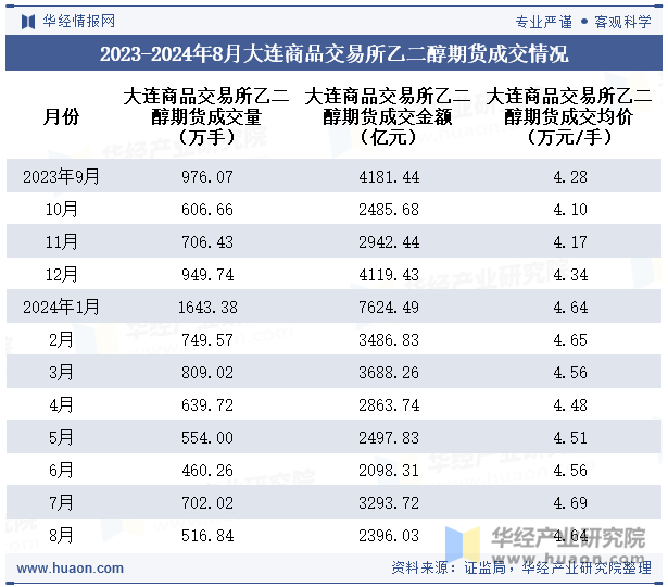 2023-2024年8月大连商品交易所乙二醇期货成交情况