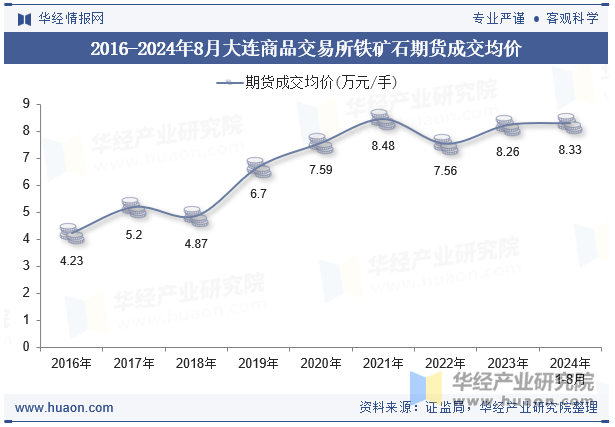 2016-2024年8月大连商品交易所铁矿石期货成交均价