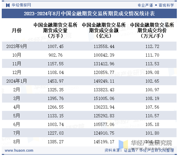 2023-2024年8月中国金融期货交易所期货成交情况统计表