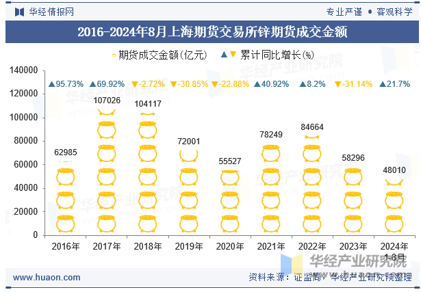 2016-2024年8月上海期货交易所锌期货成交金额