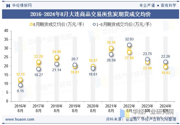 2016-2024年8月大连商品交易所焦炭期货成交均价