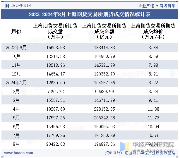 2023-2024年8月上海期货交易所期货成交情况统计表