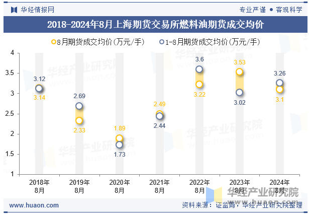 2018-2024年8月上海期货交易所燃料油期货成交均价