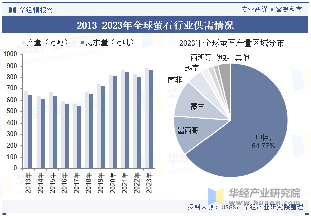 2013-2023年全球萤石行业供需情况