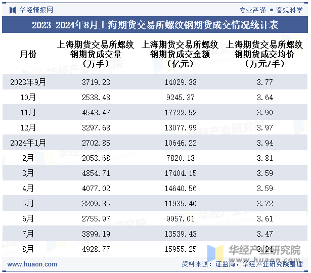 2023-2024年8月上海期货交易所螺纹钢期货成交情况统计表