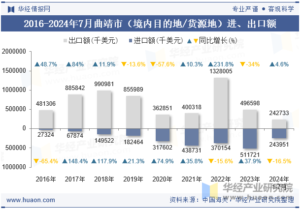 2016-2024年7月曲靖市（境内目的地/货源地）进、出口额