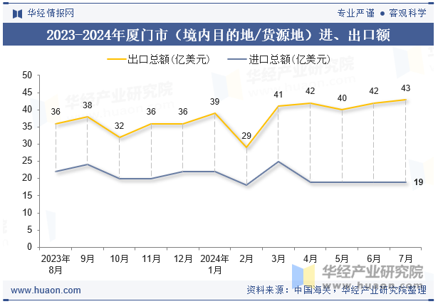 2023-2024年厦门市（境内目的地/货源地）进、出口额