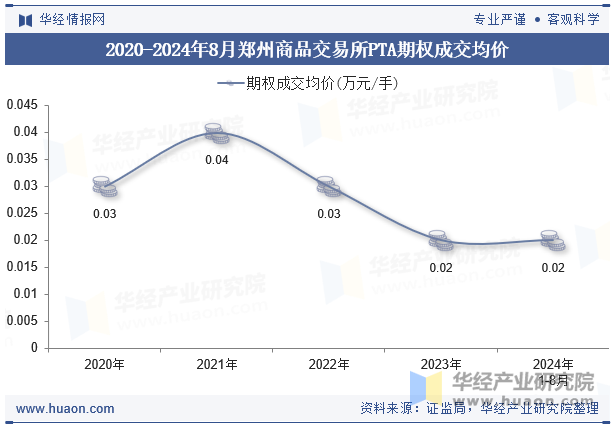 2020-2024年8月郑州商品交易所PTA期权成交均价