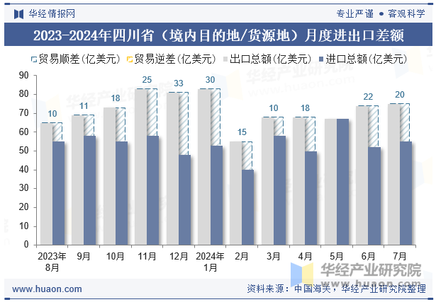 2023-2024年四川省（境内目的地/货源地）月度进出口差额