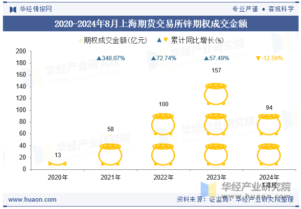 2020-2024年8月上海期货交易所锌期权成交金额