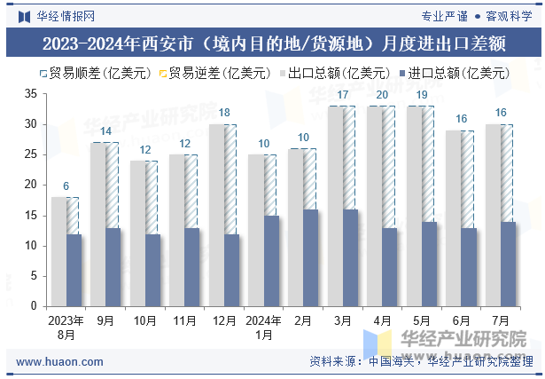 2023-2024年西安市（境内目的地/货源地）月度进出口差额