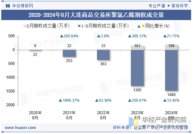 2020-2024年8月大连商品交易所聚氯乙烯期权成交量