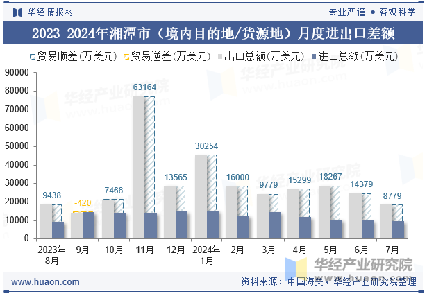 2023-2024年湘潭市（境内目的地/货源地）月度进出口差额