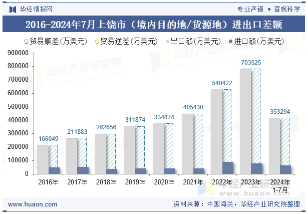 2016-2024年7月上饶市（境内目的地/货源地）进出口差额
