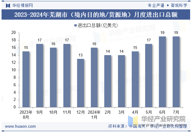 2023-2024年芜湖市（境内目的地/货源地）月度进出口总额