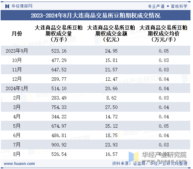 2023-2024年8月大连商品交易所豆粕期权成交情况