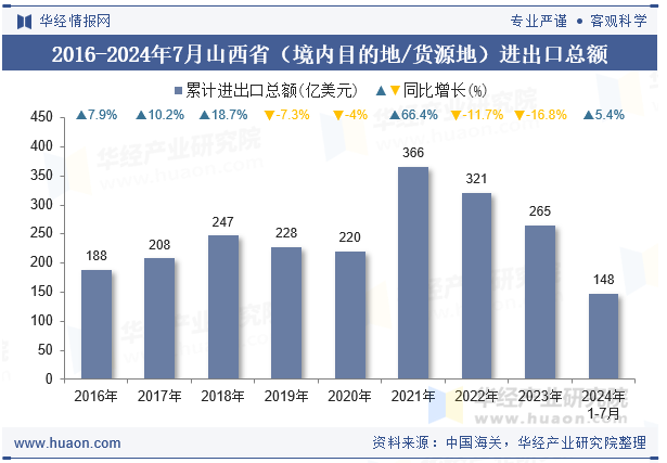 2016-2024年7月山西省（境内目的地/货源地）进出口总额