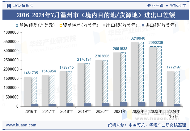 2016-2024年7月温州市（境内目的地/货源地）进出口差额