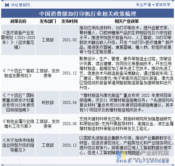 中国消费级3D打印机行业相关政策梳理