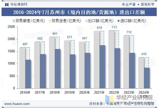 2016-2024年7月苏州市（境内目的地/货源地）进出口差额