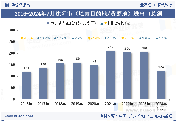 2016-2024年7月沈阳市（境内目的地/货源地）进出口总额