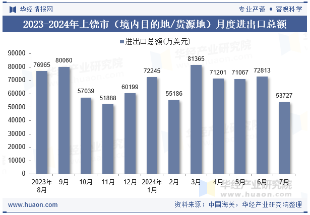 2023-2024年上饶市（境内目的地/货源地）月度进出口总额
