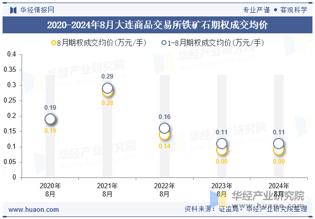 2020-2024年8月大连商品交易所铁矿石期权成交均价