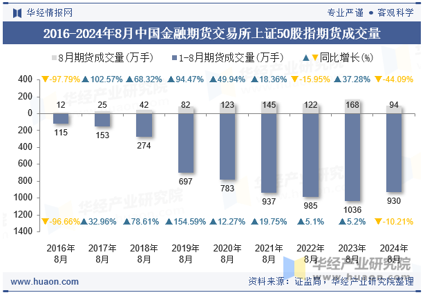 2016-2024年8月中国金融期货交易所上证50股指期货成交量